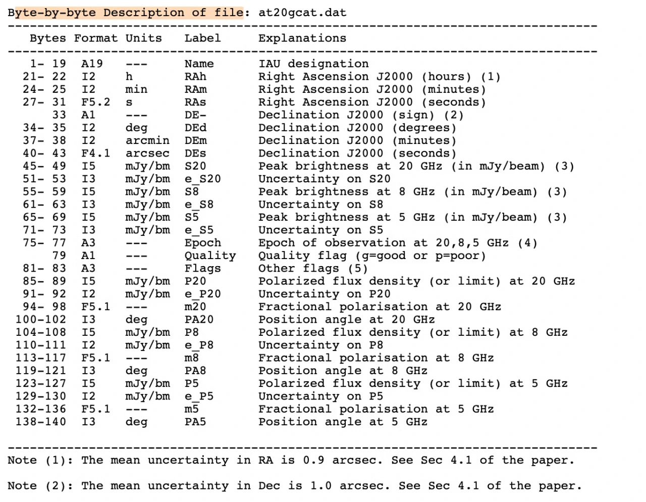The AT20G ReadMe's byte-by-byte description of at20gcat.dat. Each row gives a column's byte range, format, units, label and explanation: Name for the IAU designation, RAh, RAm and RAs for right ascension in hours, minutes and seconds, DE-, DEd, DEm and DEs for declination sign, degrees, minutes and seconds, then peak brightness and uncertainty at 20, 8 and 5 GHz, and the epoch of observation.