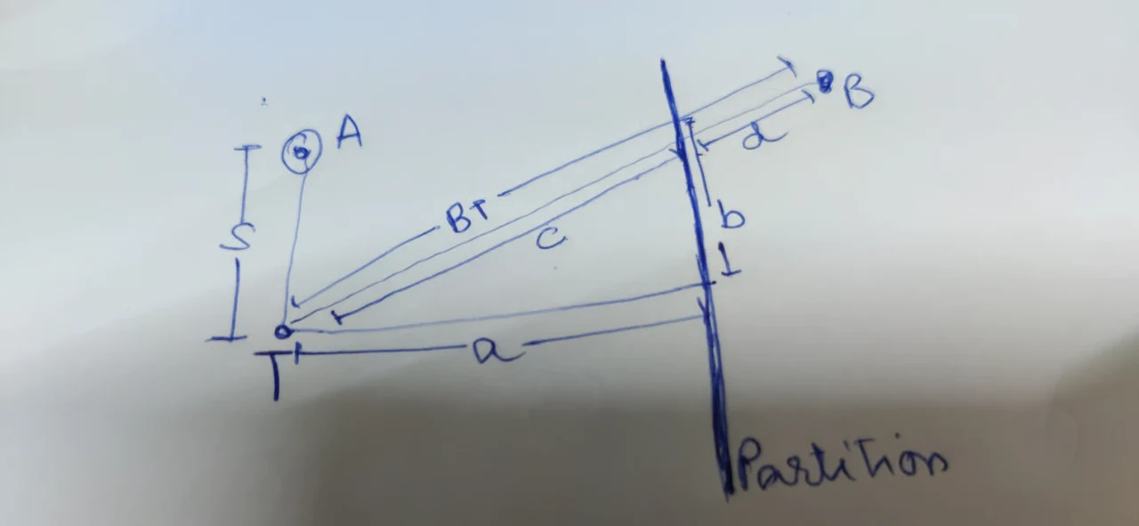 A hand-drawn sketch: test point T at the bottom left with the current best guess A directly above it, separated by distance s. A vertical line labelled Partition runs down the middle, with candidate point B beyond it. Segments a, b, c and d mark the path from T out to B, so that the distance BT can be compared against the distance from T up to A.