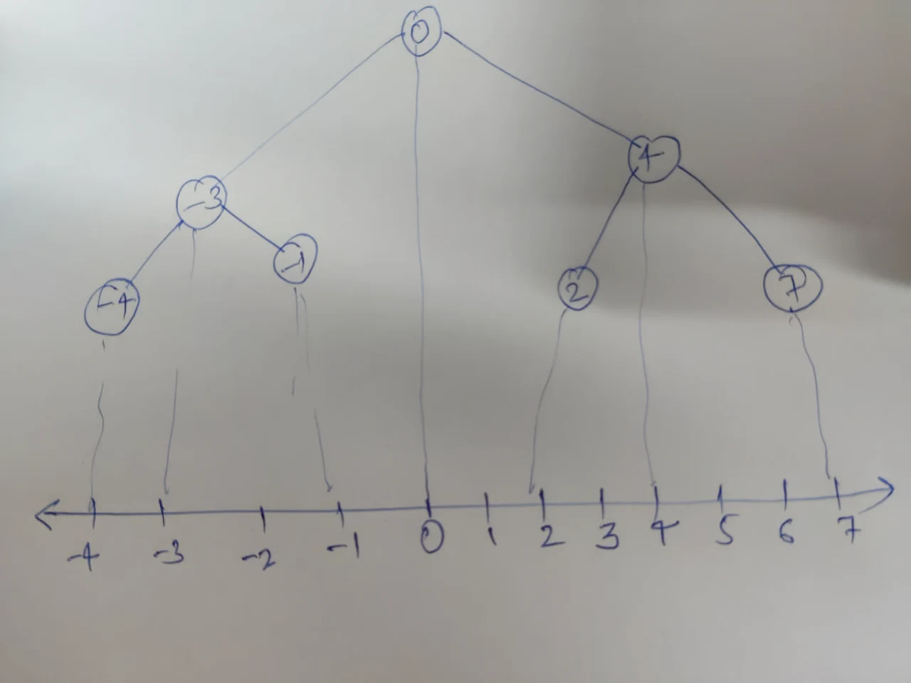 A hand-drawn binary search tree above a number line running from -4 to 7. The root is 0, its children are -3 and 4, and the leaves are -4, -1, 2 and 7. A line drops from each node to its own position on the number line, so the tree's left and right subtrees line up with the values below and above zero.