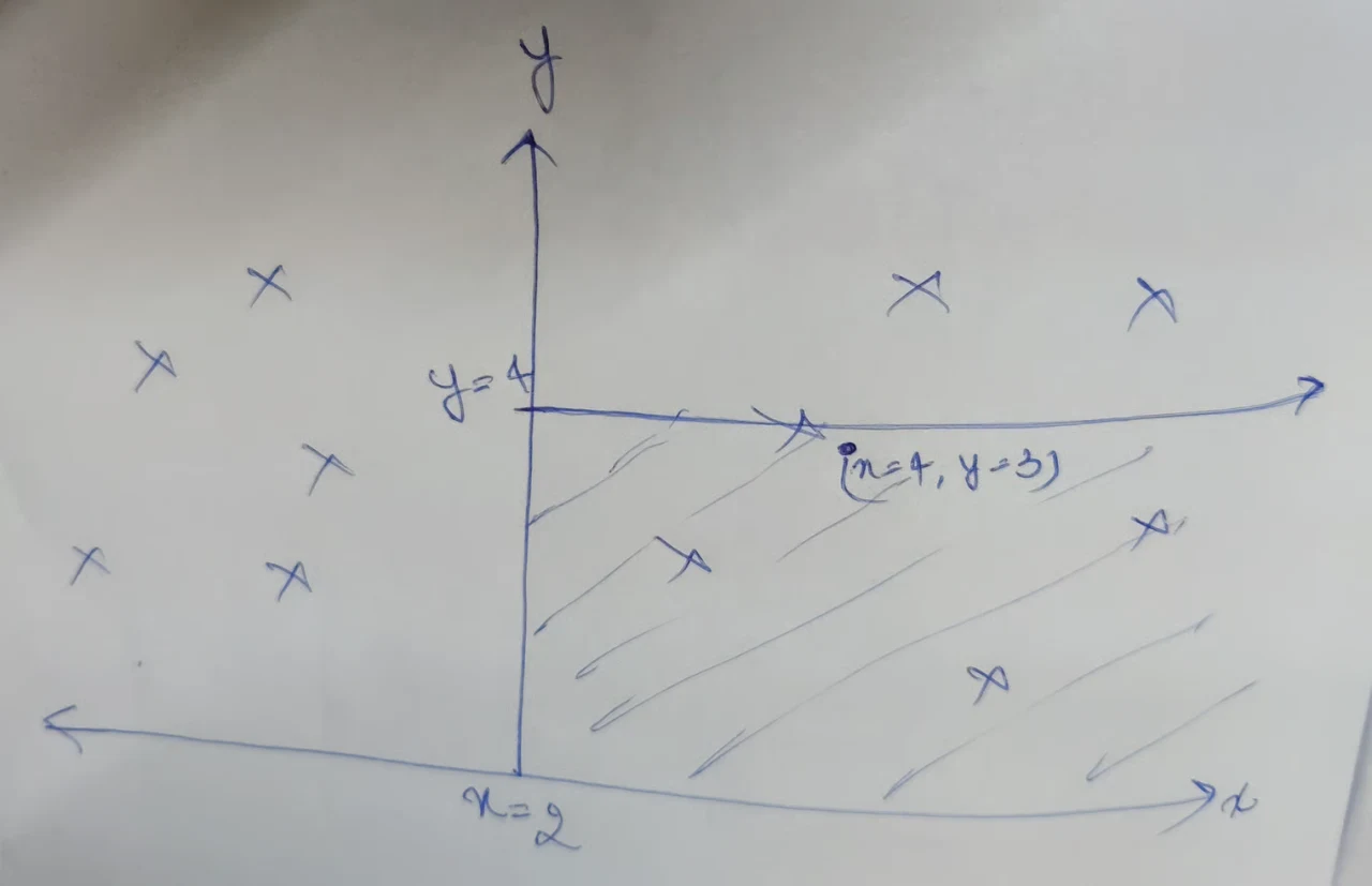 A hand-drawn pair of axes scattered with points marked as crosses. A vertical line at x = 2 splits the plane, and a horizontal line at y = 4 splits the right half again. The resulting lower-right region is shaded, and the point (x = 4, y = 3) is marked inside it.