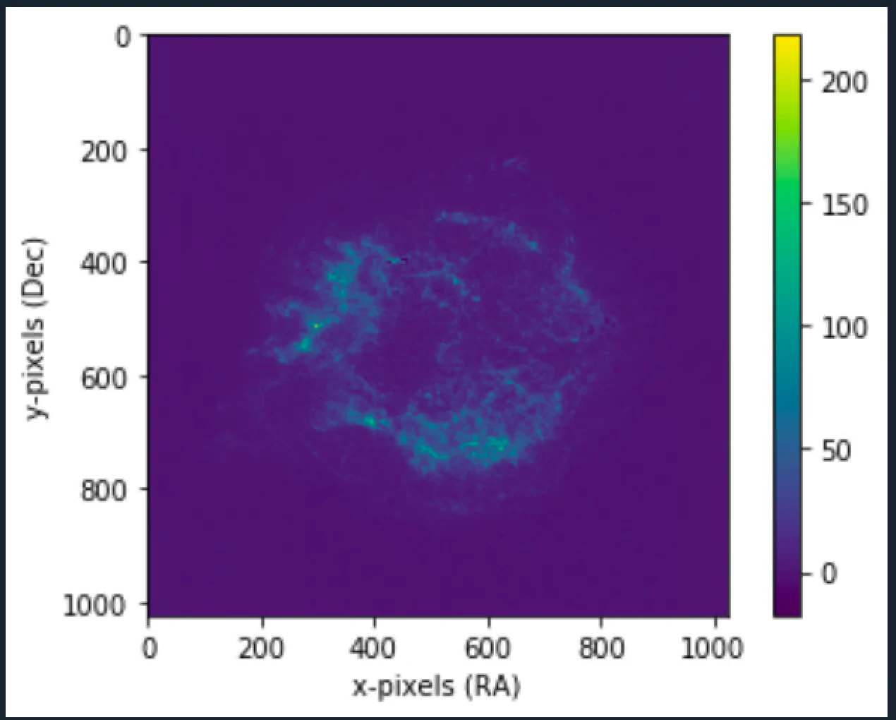 A matplotlib plot in the viridis colour map, roughly 1000 by 1000 pixels. A purple background holds a ragged teal shell of filaments — the Crab Nebula — centred in the frame. The colour bar runs from 0 to about 220.