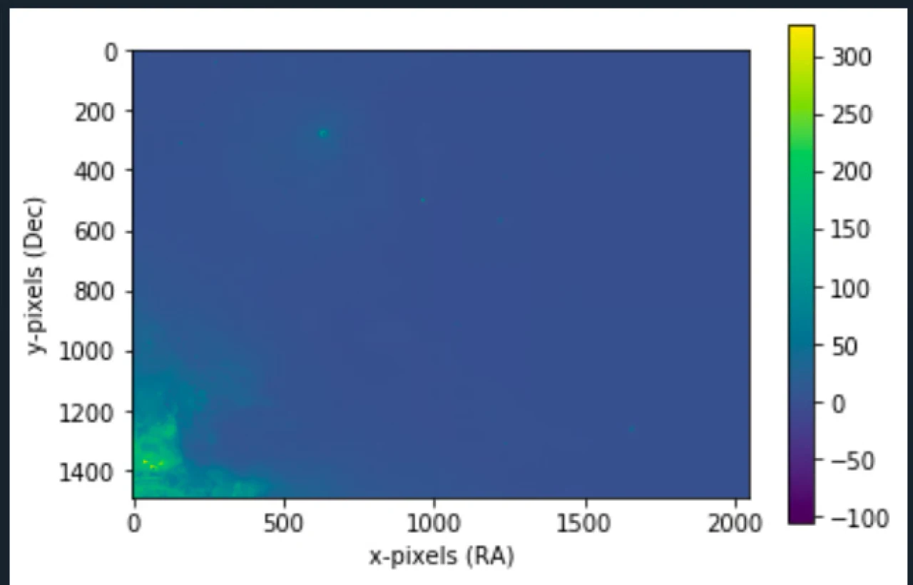 A matplotlib plot in the viridis colour map, x-pixels (RA) to 2000 and y-pixels (Dec) to 1400. The field is dark blue with a bright green and yellow nebula glowing in the lower-left corner and a fainter patch near the top. The colour bar runs from -100 to 300.
