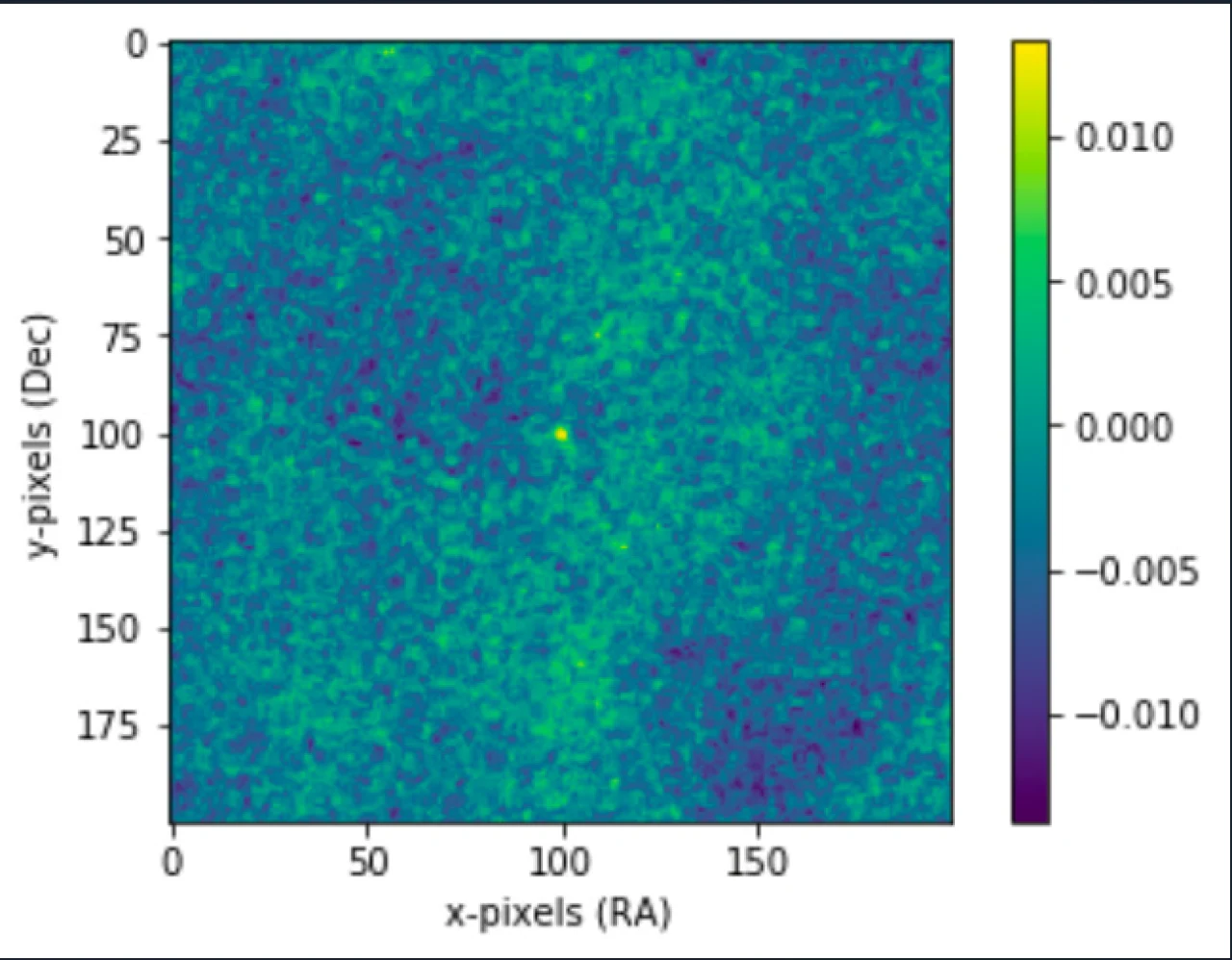 A matplotlib plot in the viridis colour map, x-pixels (RA) against y-pixels (Dec), 0 to 200 on both axes. The field is mottled green noise around zero with a single bright yellow pixel at roughly (100, 100), and a colour bar running from -0.010 to 0.010.