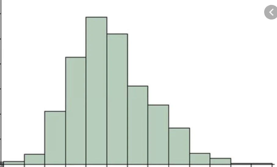 A histogram of about twelve pale green bars forming a roughly bell-shaped distribution: low bars at the far left, rising to a peak just left of centre, then tailing off to the right.