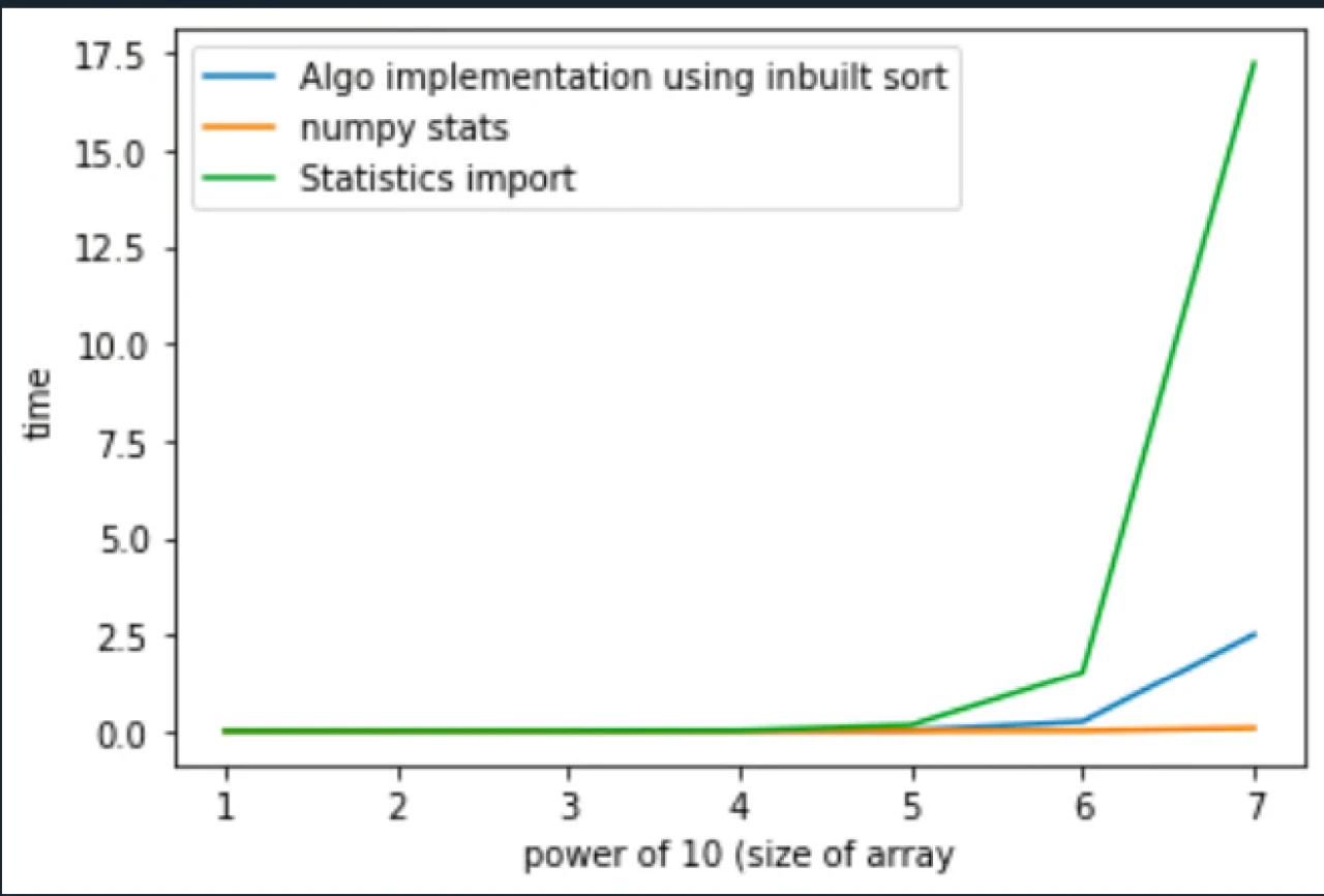 A line chart of time against power of 10 of the array size, from 1 to 7. Three series: numpy stats stays flat near zero throughout; the algorithm implementation using inbuilt sort stays flat until 10^5 then rises to about 2.5 at 10^7; the statistics import rises from 10^5 and climbs steeply to about 17.5 at 10^7.
